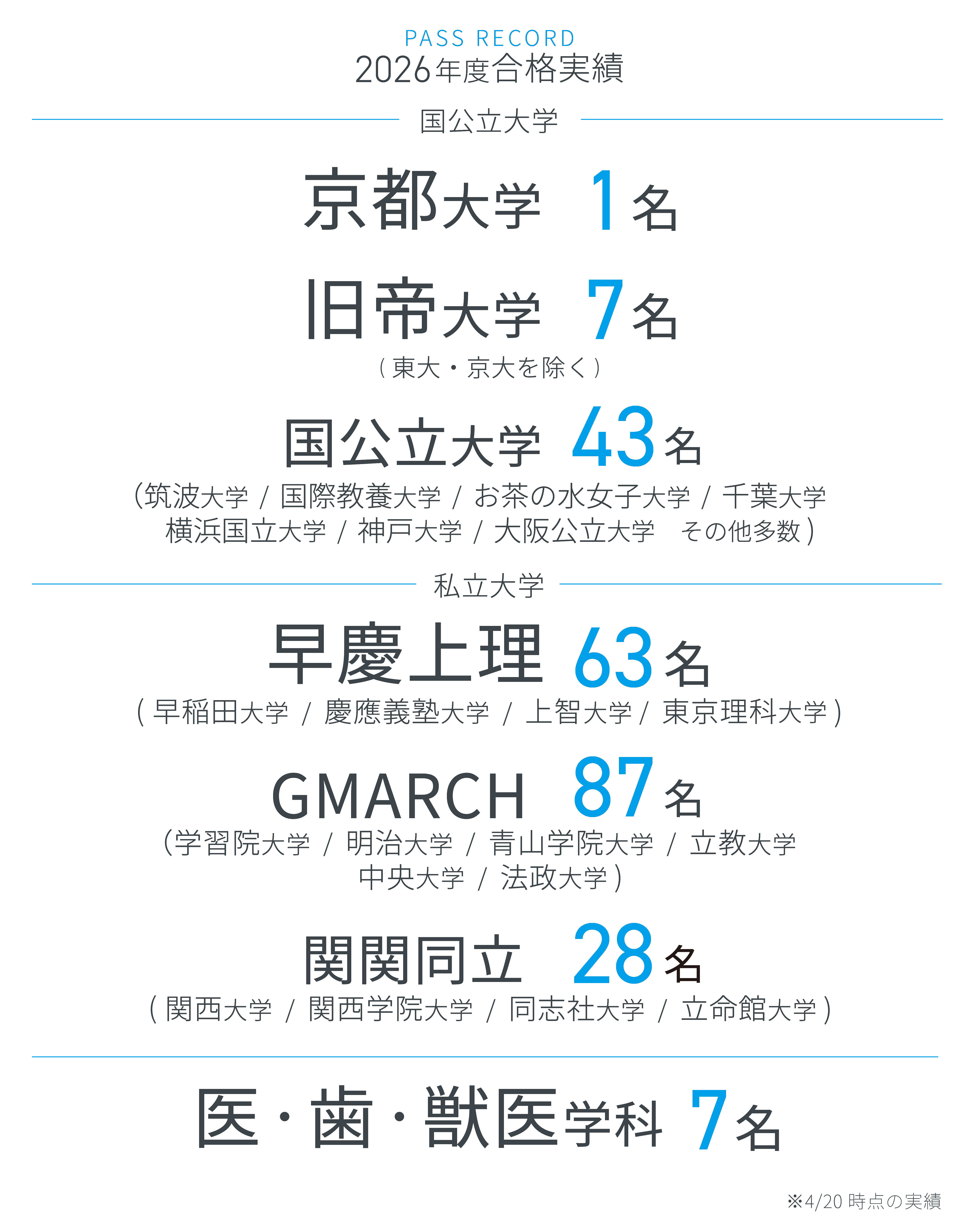 現論会グループ 2026年度 合格実績一覧